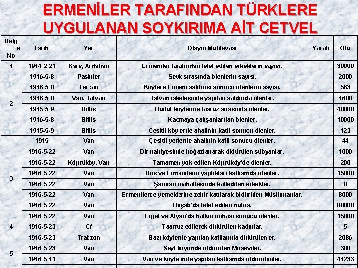 ERMENİLER TARAFINDAN TÜRKLERE UYGULANAN SOYKIRIMA AİT CETVEL Belg e No Tarih Yer Olayın Muhtevası