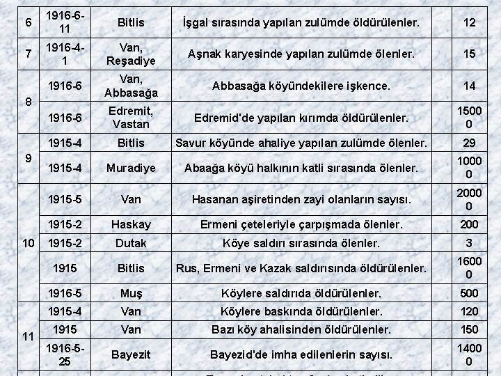 6 1916 -611 Bitlis İşgal sırasında yapılan zulümde öldürülenler. 12 7 1916 -41 Van, 6 1916 -611 Bitlis İşgal sırasında yapılan zulümde öldürülenler. 12 7 1916 -41 Van,
