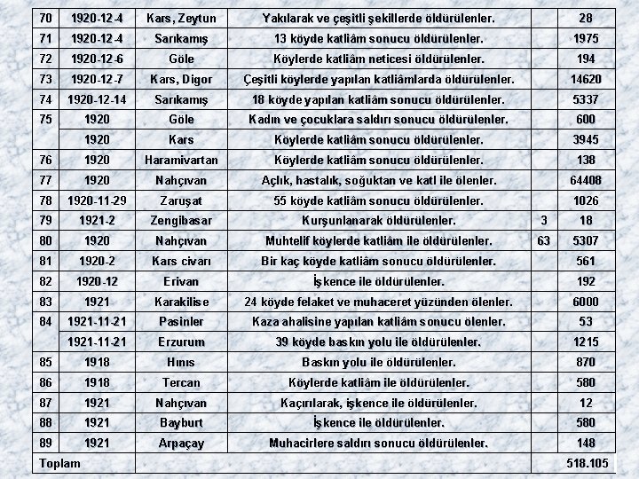 70 1920 -12 -4 Kars, Zeytun Yakılarak ve çeşitli şekillerde öldürülenler. 28 71 1920