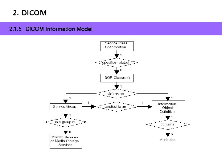 2. DICOM 2. 1. 5 DICOM Information Model 