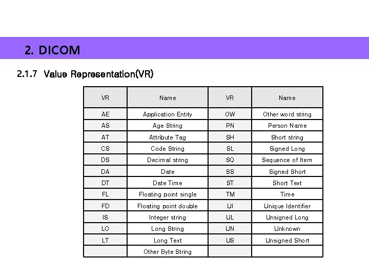 2. DICOM 2. 1. 7 Value Representation(VR) VR Name AE Application Entity OW Other