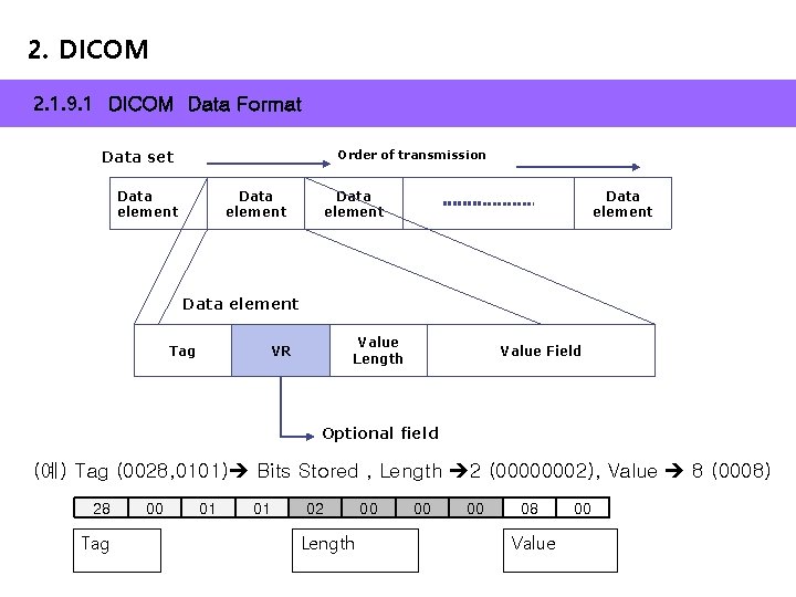 2. DICOM 2. 1. 9. 1 DICOM Data Format Data set Order of transmission