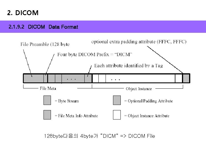 2. DICOM 2. 1. 9. 2 DICOM Data Format 128 byte다음의 4 byte가 “DICM”