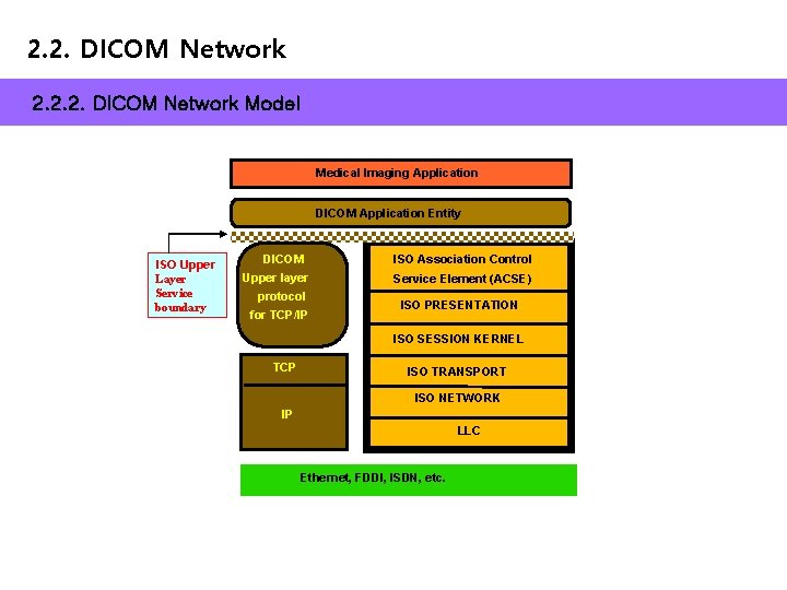 2. 2. DICOM Network 2. 2. 2. DICOM Network Model Medical Imaging Application DICOM