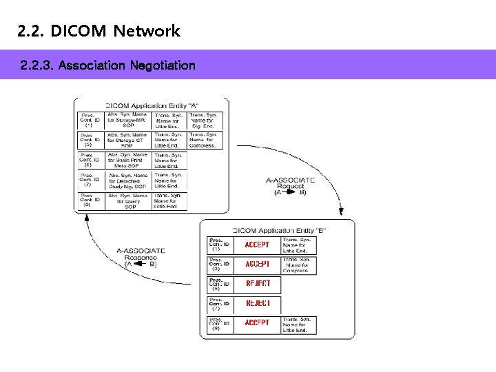 2. 2. DICOM Network 2. 2. 3. Association Negotiation 