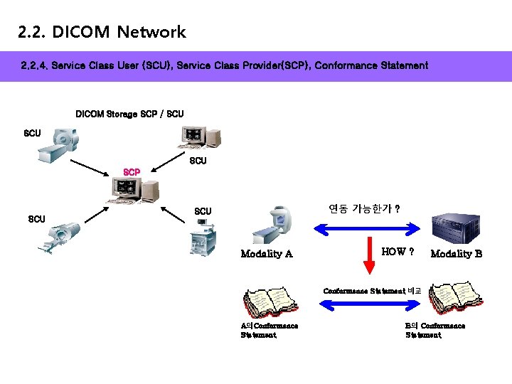 2. 2. DICOM Network 2. 2. 4. Service Class User (SCU), Service Class Provider(SCP),