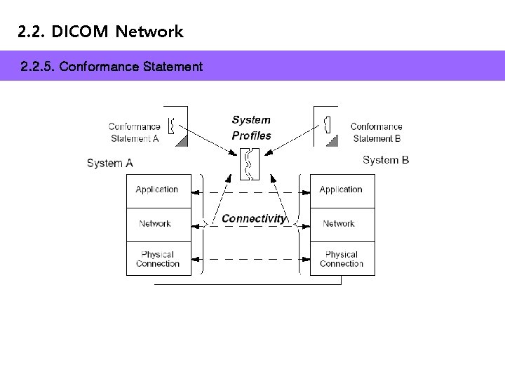 2. 2. DICOM Network 2. 2. 5. Conformance Statement 