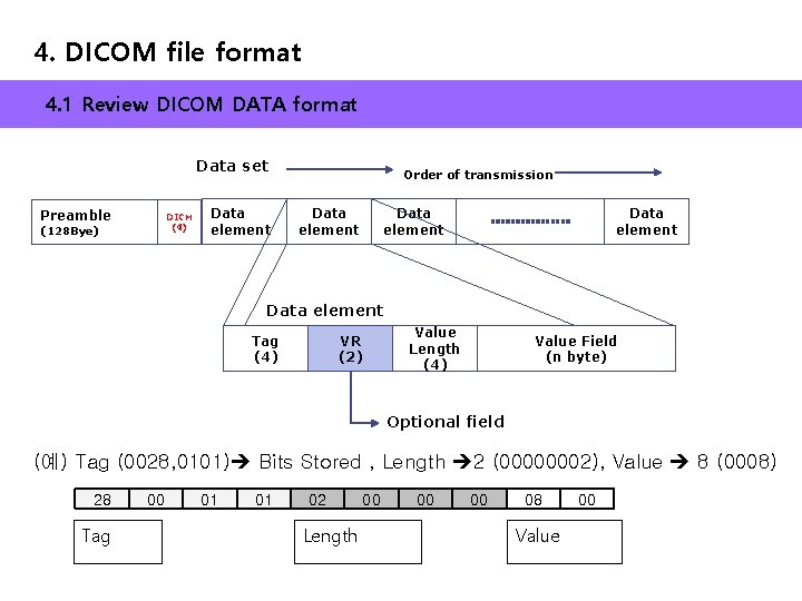 4. DICOM file format 4. 1 Review DICOM DATA format Data set Preamble DICM