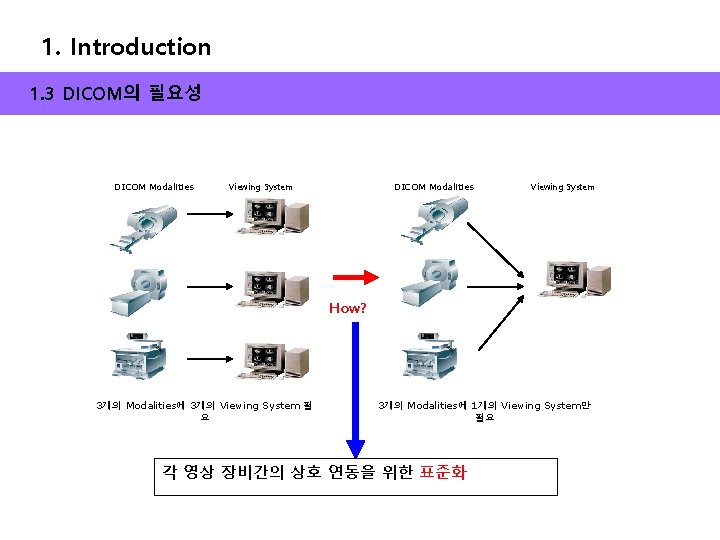 1. Introduction 1. 3 DICOM의 필요성 DICOM Modalities Viewing System How? 3개의 Modalities에 3개의