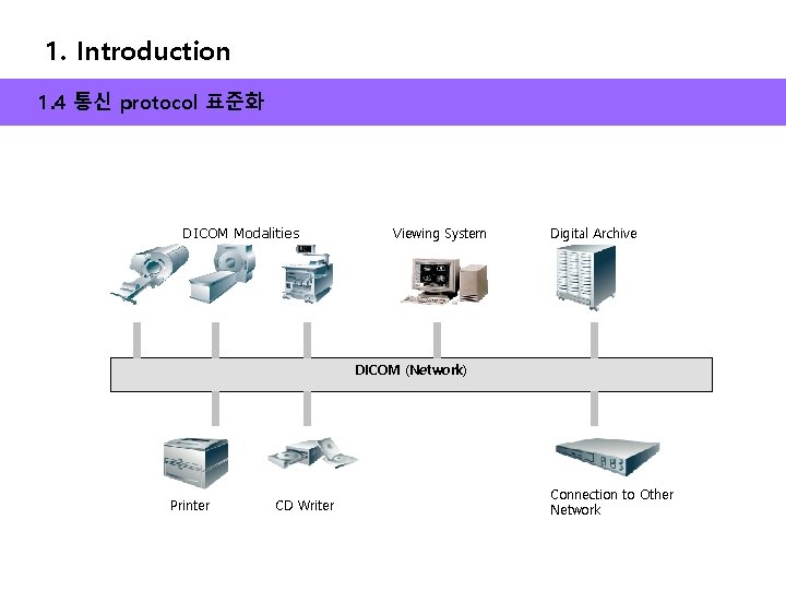 1. Introduction 1. 4 통신 protocol 표준화 DICOM Modalities Viewing System Digital Archive DICOM