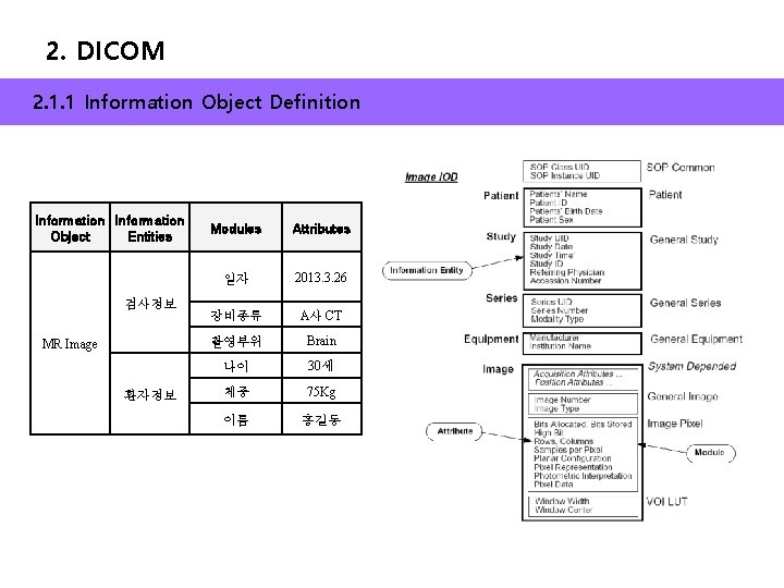 2. DICOM 2. 1. 1 Information Object Definition Information Object Entities 검사정보 MR Image