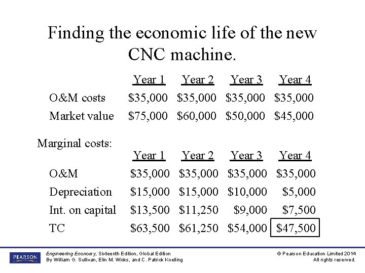 Finding the economic life of the new CNC machine. O&M costs Market value Marginal