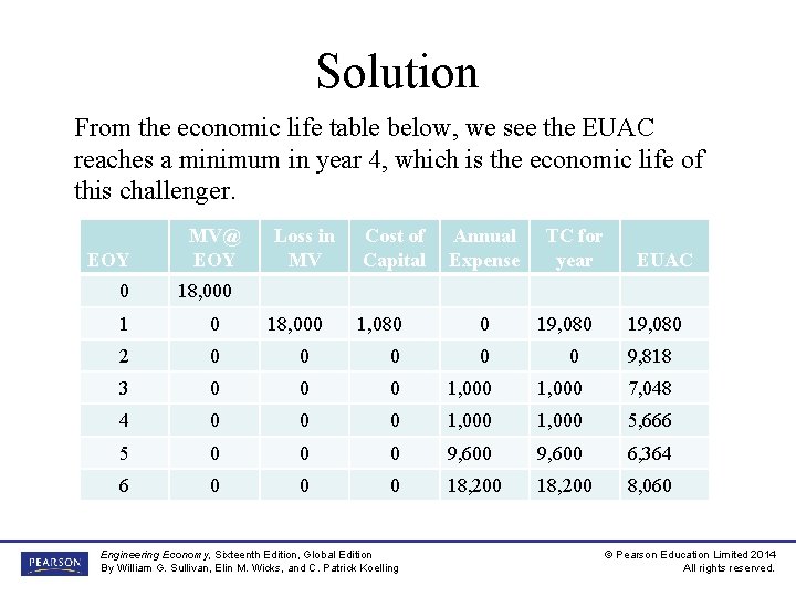 Solution From the economic life table below, we see the EUAC reaches a minimum