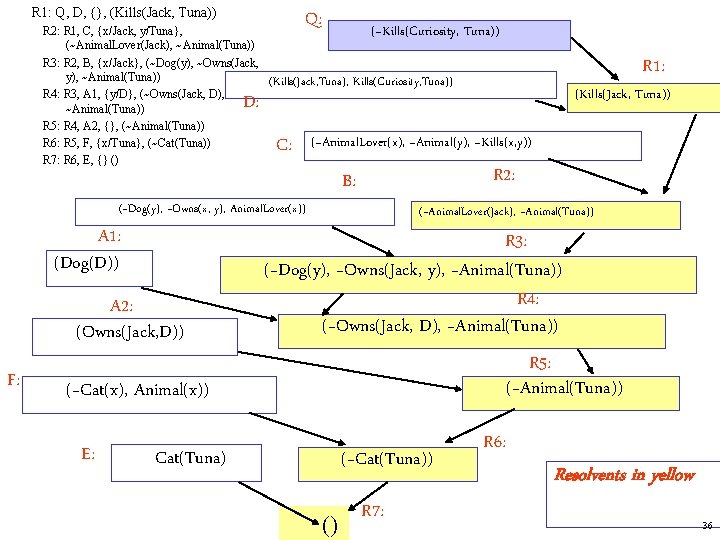 R 1: Q, D, {}, (Kills(Jack, Tuna)) R 2: R 1, C, {x/Jack, y/Tuna},