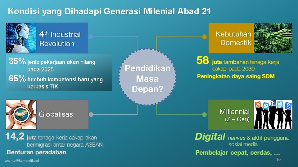 Kondisi yang Dihadapi Generasi Milenial Abad 21 35% jenis pekerjaan akan hilang pada 2025