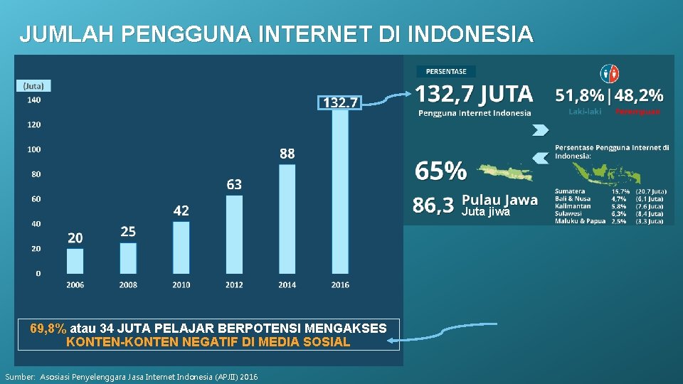 JUMLAH PENGGUNA INTERNET DI INDONESIA Juta jiwa 69, 8% atau 34 JUTA PELAJAR BERPOTENSI