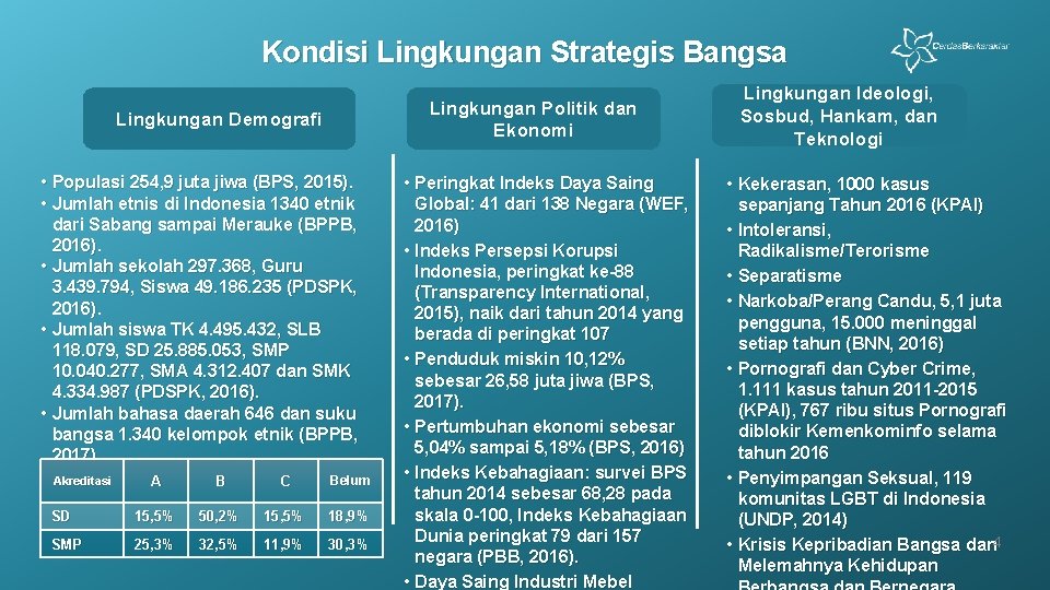 Kondisi Lingkungan Strategis Bangsa Lingkungan Politik dan Ekonomi Lingkungan Demografi • Populasi 254, 9