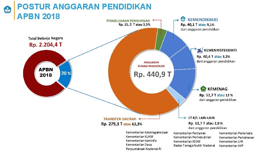 POSTUR ANGGARAN PENDIDIKAN APBN 2018 Kementerian Ketenagakerjaan Kementerian KUKM Kementerian Kominfo Kementerian Desa Perpustakaan POSTUR ANGGARAN PENDIDIKAN APBN 2018 Kementerian Ketenagakerjaan Kementerian KUKM Kementerian Kominfo Kementerian Desa Perpustakaan