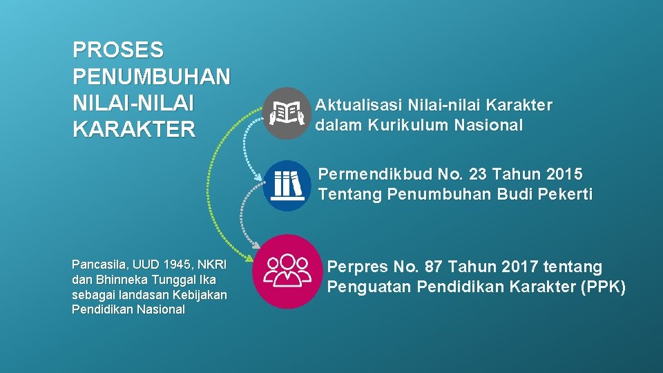 PROSES PENUMBUHAN NILAI-NILAI KARAKTER Aktualisasi Nilai-nilai Karakter dalam Kurikulum Nasional Permendikbud No. 23 Tahun