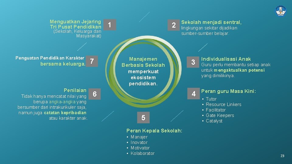 Menguatkan Jejaring Tri Pusat Pendidikan (Sekolah, Keluarga dan Masyarakat) Penguatan Pendidikan Karakter bersama keluarga. Menguatkan Jejaring Tri Pusat Pendidikan (Sekolah, Keluarga dan Masyarakat) Penguatan Pendidikan Karakter bersama keluarga.
