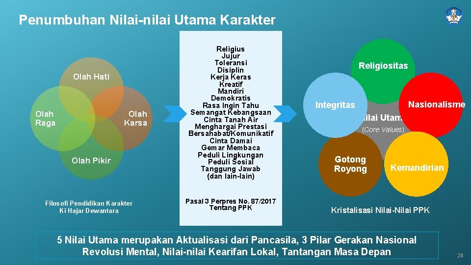 Penumbuhan Nilai-nilai Utama Karakter Olah Hati Olah Raga Olah Karsa Olah Pikir Filosofi Pendidikan Penumbuhan Nilai-nilai Utama Karakter Olah Hati Olah Raga Olah Karsa Olah Pikir Filosofi Pendidikan
