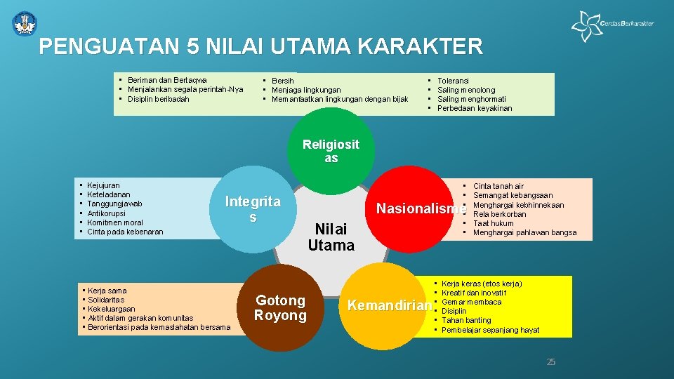 PENGUATAN 5 NILAI UTAMA KARAKTER • Beriman dan Bertaqwa • Menjalankan segala perintah-Nya •