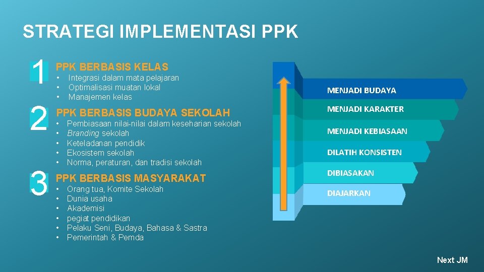 STRATEGI IMPLEMENTASI PPK 1 2 3 PPK BERBASIS KELAS • • • Integrasi dalam