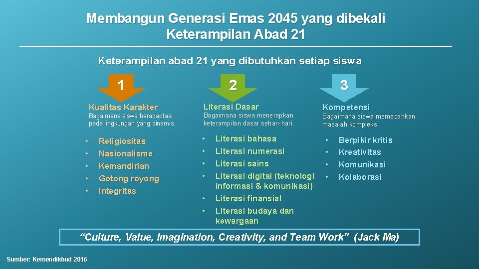 Membangun Generasi Emas 2045 yang dibekali Keterampilan Abad 21 Keterampilan abad 21 yang dibutuhkan Membangun Generasi Emas 2045 yang dibekali Keterampilan Abad 21 Keterampilan abad 21 yang dibutuhkan