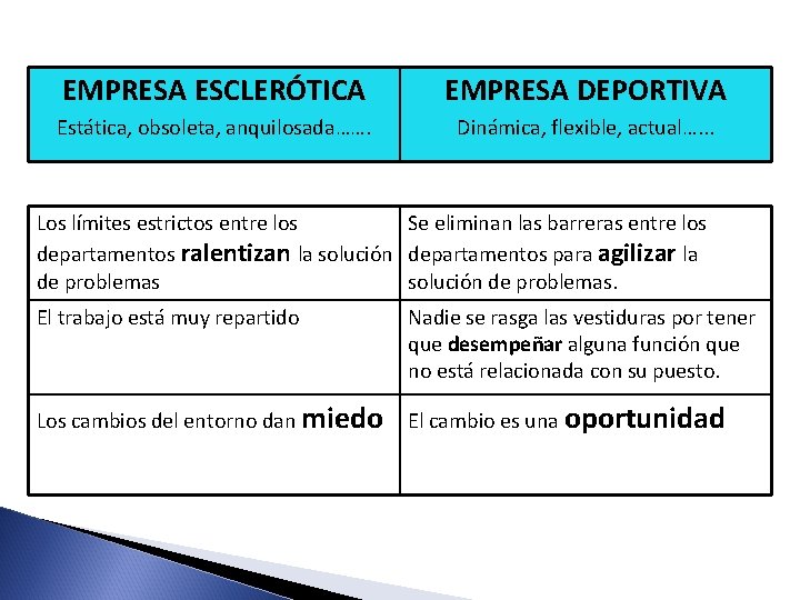 EMPRESA ESCLERÓTICA EMPRESA DEPORTIVA Estática, obsoleta, anquilosada……. Dinámica, flexible, actual…. . . Los límites