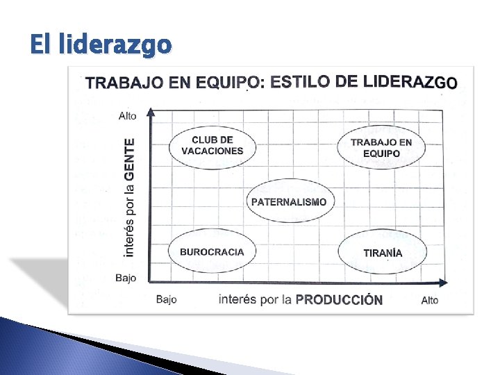 El liderazgo 