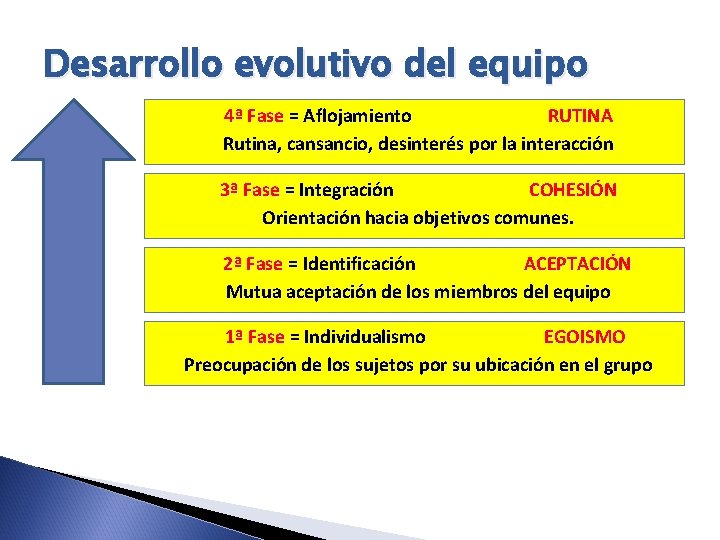 Desarrollo evolutivo del equipo 4ª Fase = Aflojamiento RUTINA Rutina, cansancio, desinterés por la