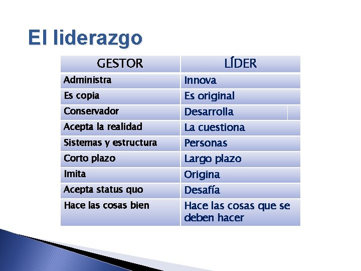 El liderazgo GESTOR LÍDER Administra Innova Es copia Es original Conservador Desarrolla Acepta la