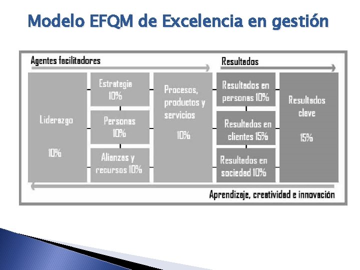 Modelo EFQM de Excelencia en gestión 