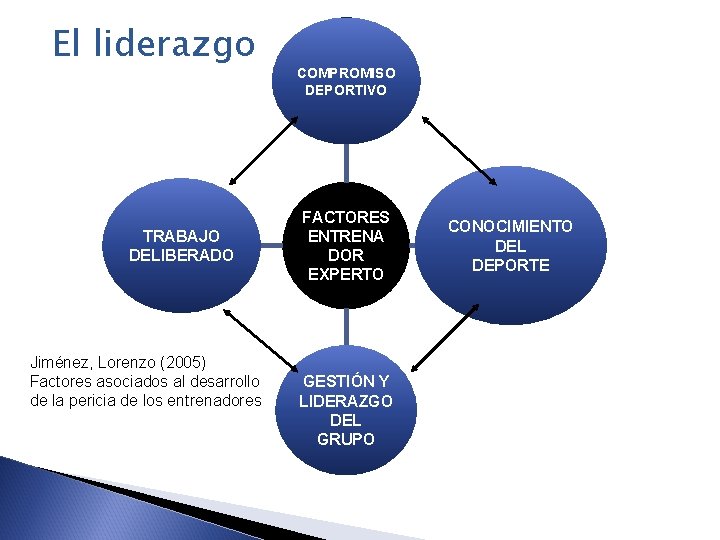 El liderazgo TRABAJO DELIBERADO Jiménez, Lorenzo (2005) Factores asociados al desarrollo de la pericia
