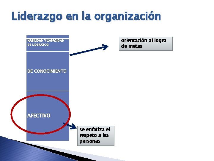 Liderazgo en la organización orientación al logro de metas HABILIDAD Y CAPACIDAD DE LIDERAZGO