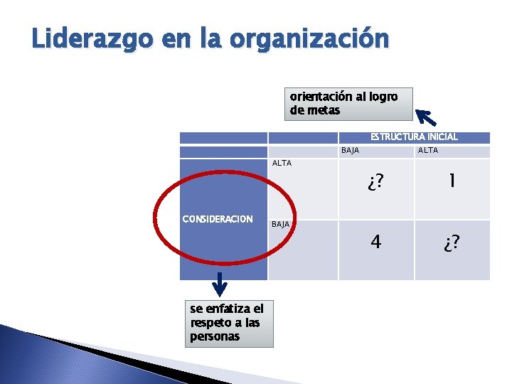 Liderazgo en la organización orientación al logro de metas ALTA ESTRUCTURA INICIAL BAJA ALTA