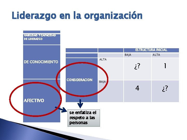 Liderazgo en la organización HABILIDAD Y CAPACIDAD DE LIDERAZGO ALTA DE CONOCIMIENTO ESTRUCTURA INICIAL