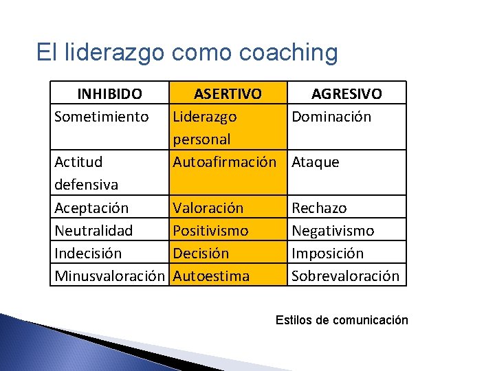 El liderazgo como coaching INHIBIDO Sometimiento Actitud defensiva Aceptación Neutralidad Indecisión Minusvaloración ASERTIVO AGRESIVO