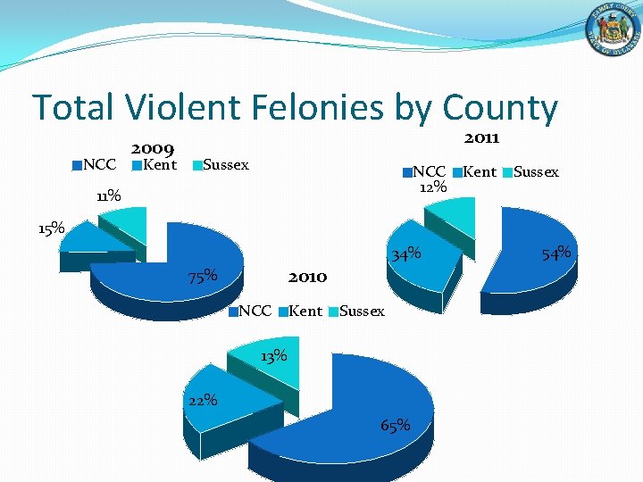 Total Violent Felonies by County NCC 2009 Kent 2011 Sussex NCC Kent 12% 11%