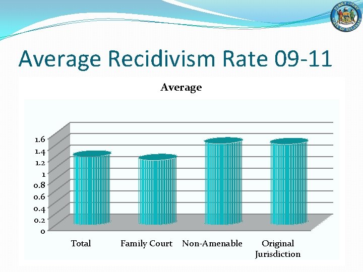 Average Recidivism Rate 09 -11 Average 1. 6 1. 4 1. 2 1 0.