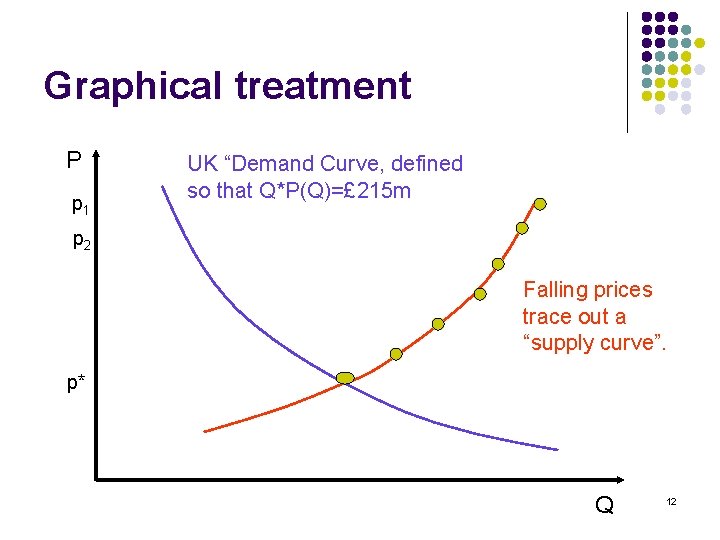 Graphical treatment P p 1 UK “Demand Curve, defined so that Q*P(Q)=£ 215 m