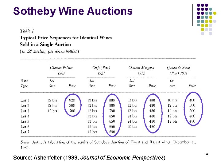 Sotheby Wine Auctions Source: Ashenfelter (1989, Journal of Economic Perspectives) 4 