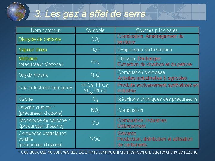 3. Les gaz à effet de serre Nom commun Dioxyde de carbone CO 2