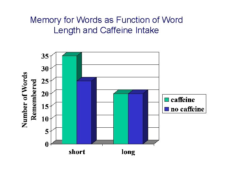 Memory for Words as Function of Word Length and Caffeine Intake 