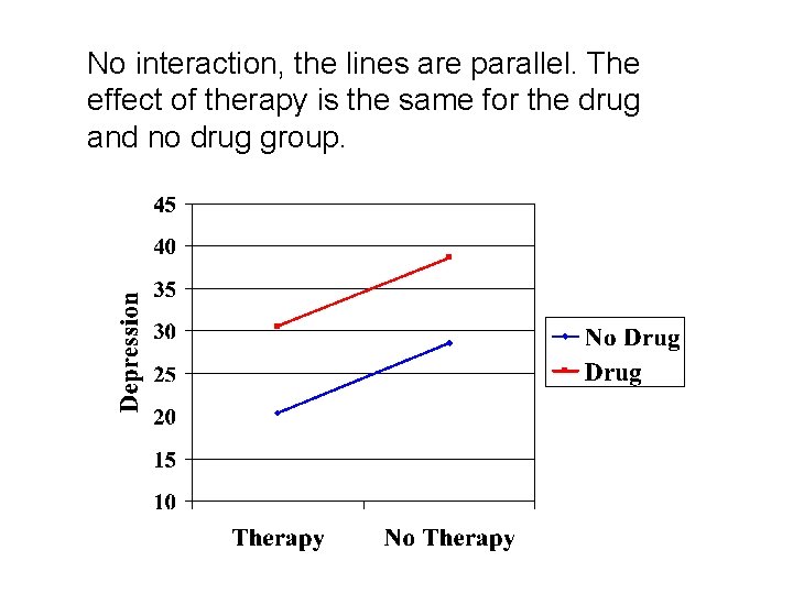 No interaction, the lines are parallel. The effect of therapy is the same for