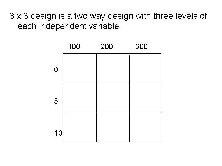 3 x 3 design is a two way design with three levels of each