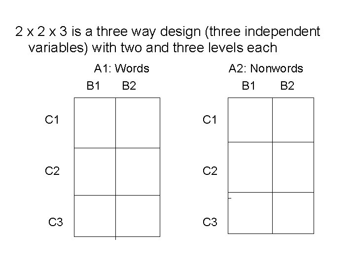 2 x 3 is a three way design (three independent variables) with two and