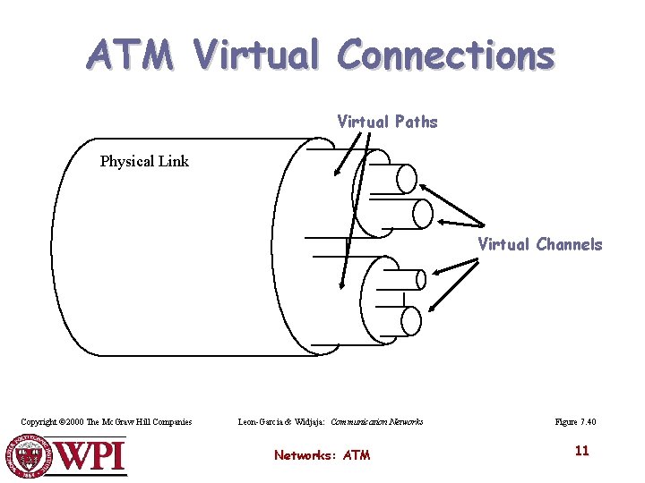 ATM Virtual Connections Virtual Paths Physical Link Virtual Channels Copyright © 2000 The Mc.