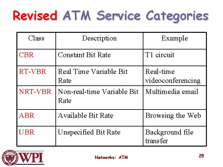 Revised ATM Service Categories Class Description Example CBR Constant Bit Rate T 1 circuit