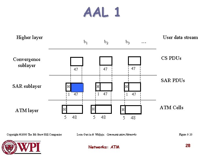 AAL 1 Higher layer b 1 b 2 … b 3 User data stream